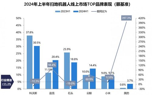 清潔電器市場上半年成績單揭曉，追覓線上市場份額及增速雙料領跑
