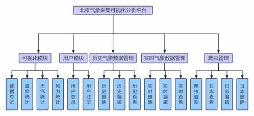 基于Flask的北京氣象數據采集分析系統設計與實現